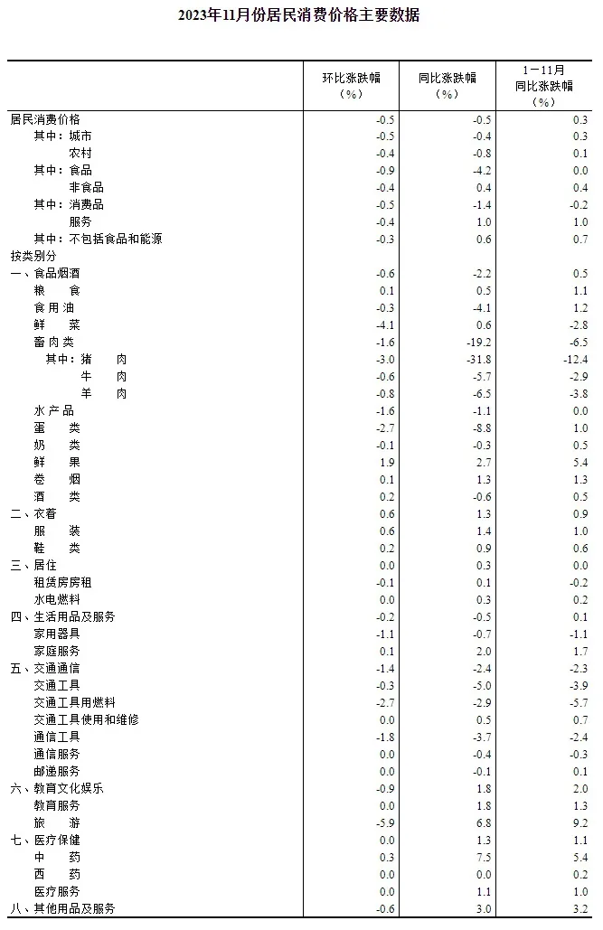 2023年11月份居民消费价格同比下降0.5% 环比下降0.5%