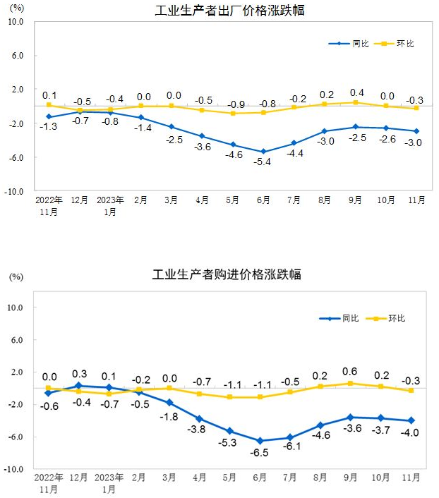 2023年11月份工业生产者出厂价格同比下降3.0% 环比下降0.3%