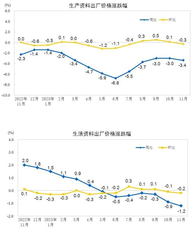 2023年11月份工业生产者出厂价格同比下降3.0% 环比下降0.3%