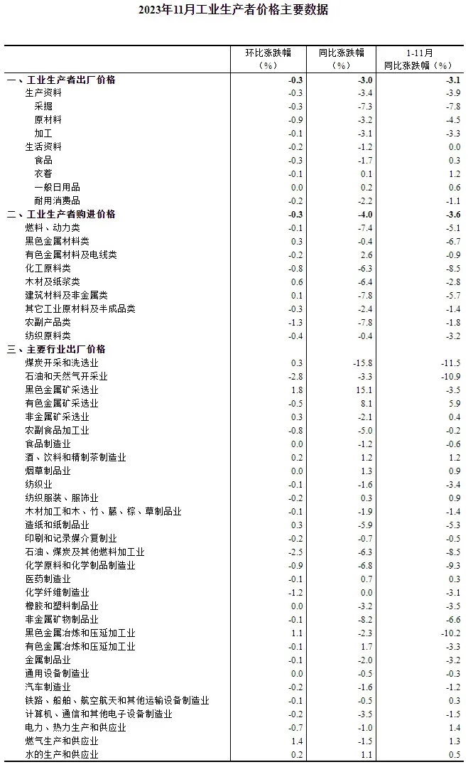 2023年11月份工业生产者出厂价格同比下降3.0% 环比下降0.3%