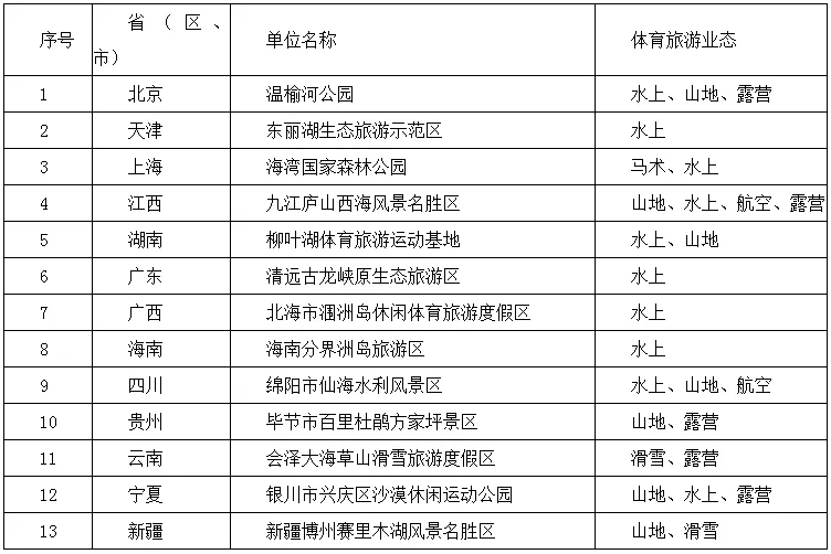 体育总局 文化和旅游部关于认定北京温榆河公园等13家单位为国家体育旅游示范基地的公告