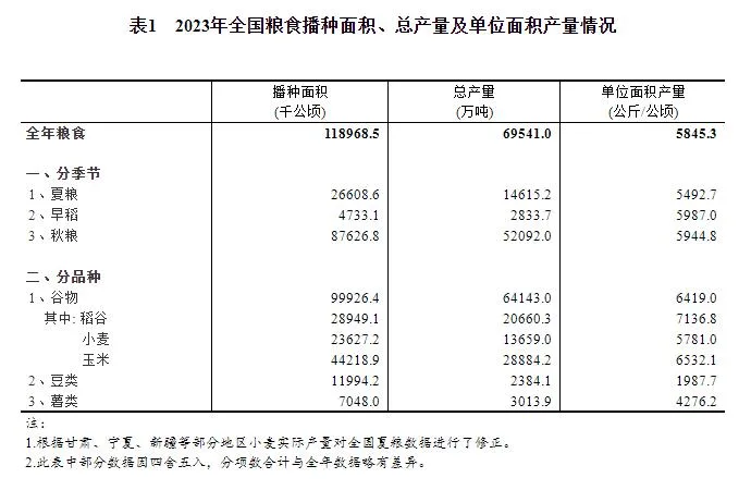 国家统计局关于2023年粮食产量数据的公告