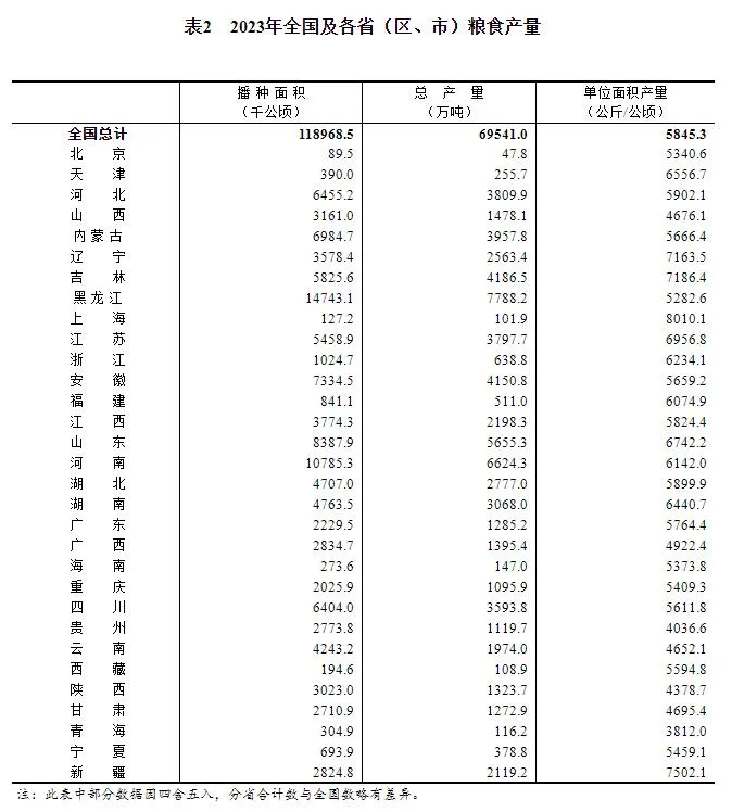 国家统计局关于2023年粮食产量数据的公告