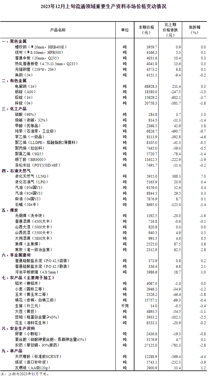 12月上旬流通领域重要生产资料市场价格变动情况