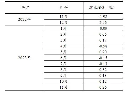 2023年1—11月份全国固定资产投资增长2.9%