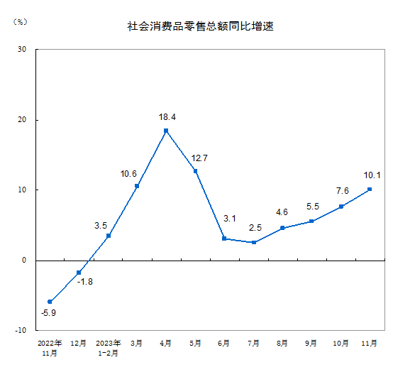 2023年11月份社会消费品零售总额增长10.1%