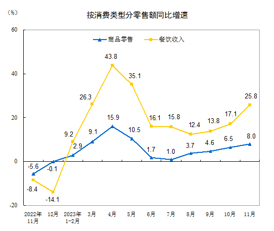 2023年11月份社会消费品零售总额增长10.1%