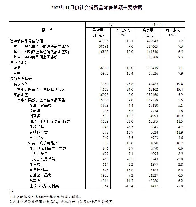 2023年11月份社会消费品零售总额增长10.1%