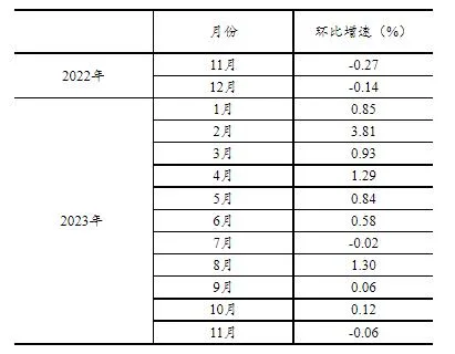 2023年11月份社会消费品零售总额增长10.1%