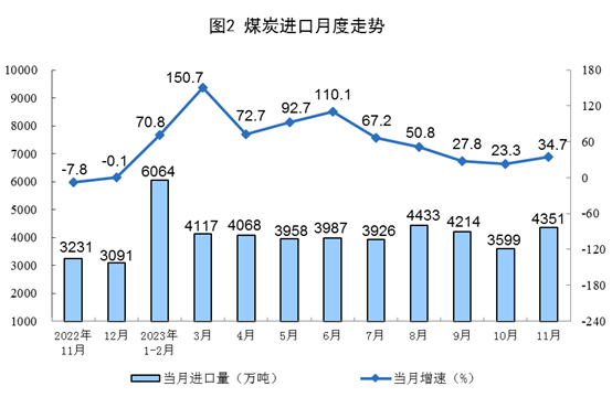 2023年11月份能源生产情况