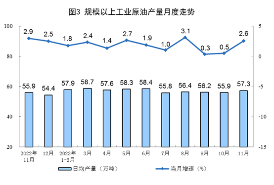 2023年11月份能源生产情况