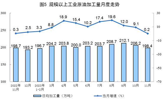 2023年11月份能源生产情况