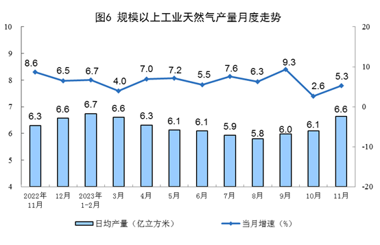 2023年11月份能源生产情况