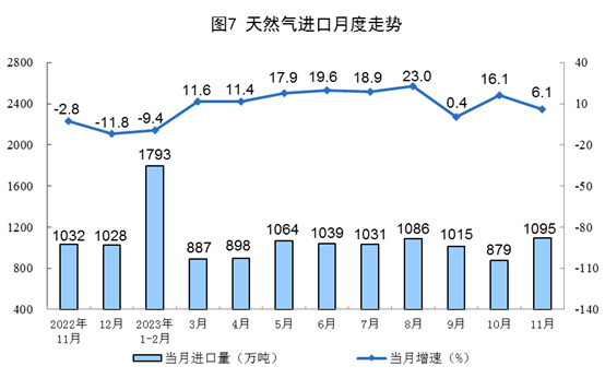 2023年11月份能源生产情况