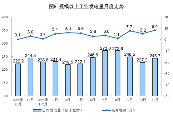 2023年11月份能源生产情况