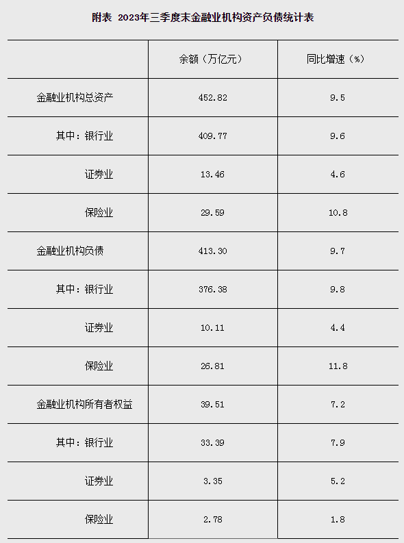 2023年三季度末金融业机构总资产452.82万亿元