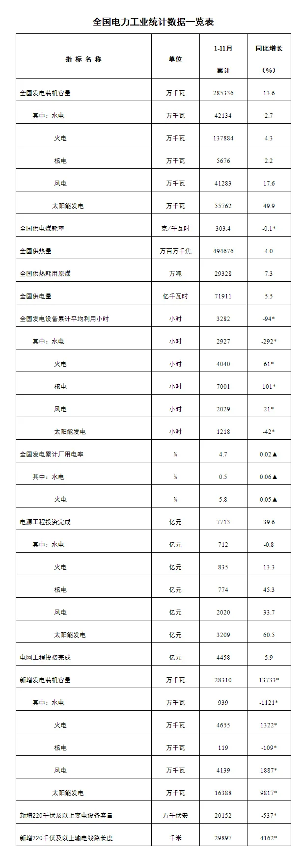 国家能源局发布1-11月份全国电力工业统计数据