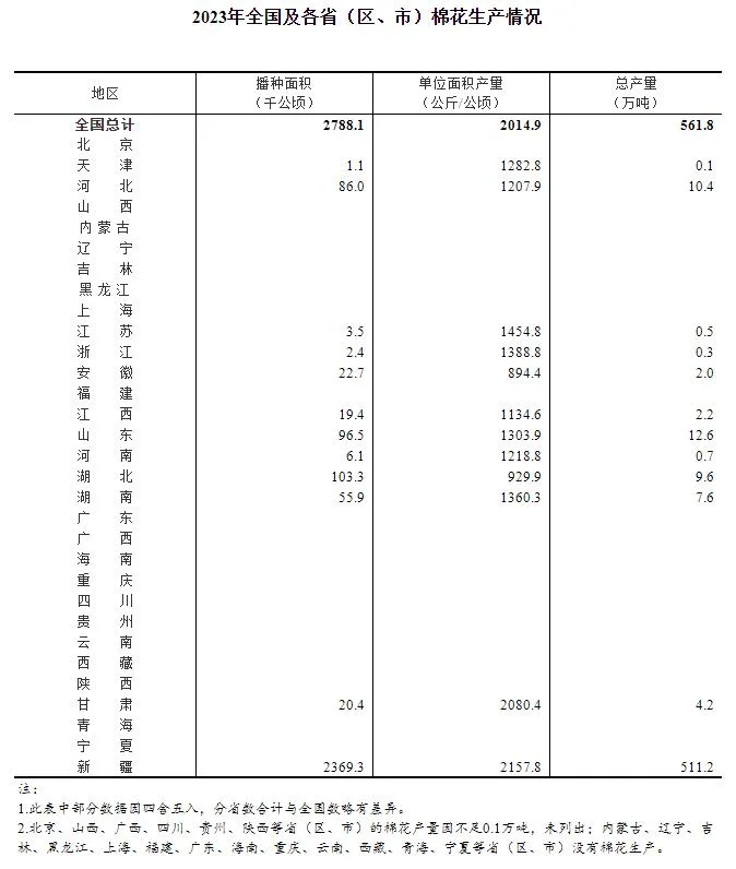 国家统计局关于2023年棉花产量的公告