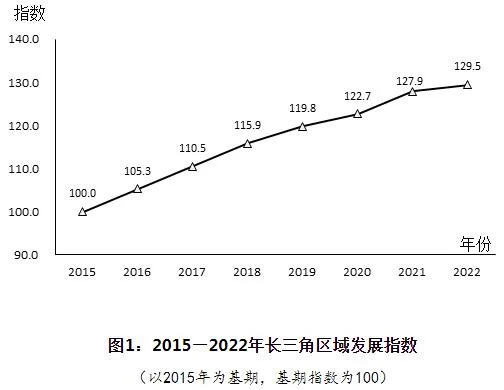 一体化推动高质量发展 长三角区域发展指数稳步提升