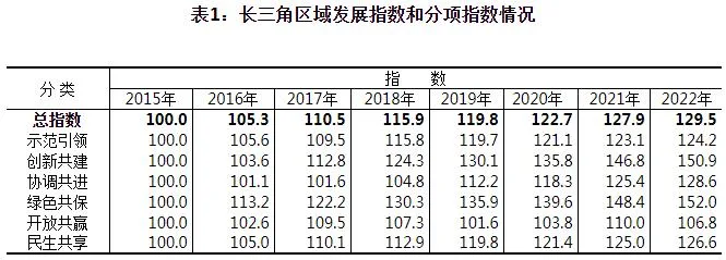 一体化推动高质量发展 长三角区域发展指数稳步提升