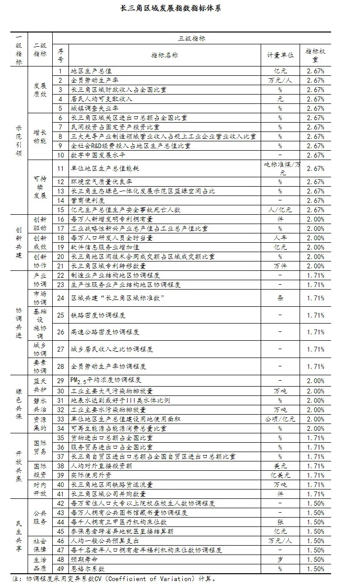 一体化推动高质量发展 长三角区域发展指数稳步提升