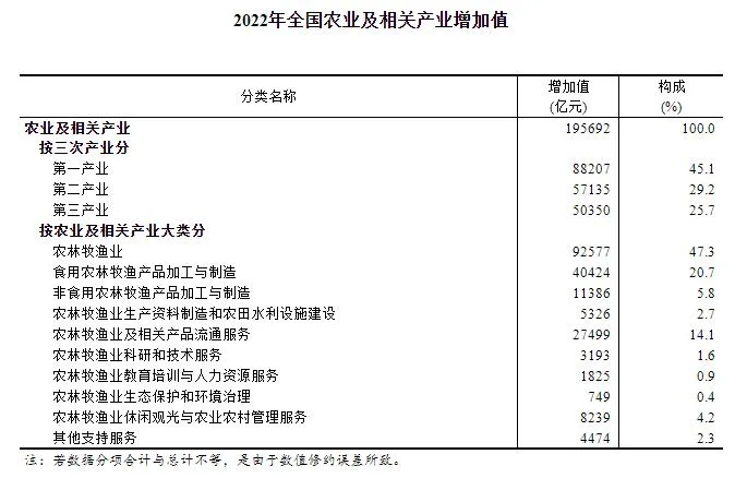 2022年全国农业及相关产业增加值占GDP比重为16.24%
