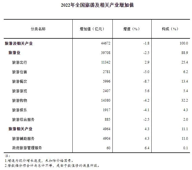2022年全国旅游及相关产业增加值占GDP比重为3.71%