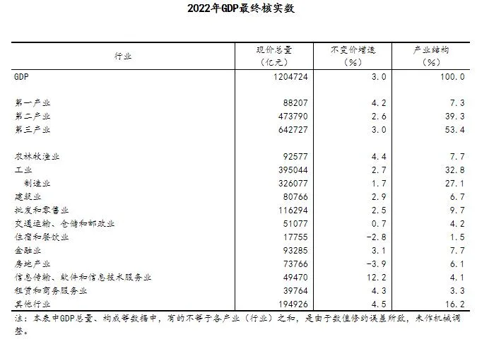 国家统计局关于2022年国内生产总值最终核实的公告
