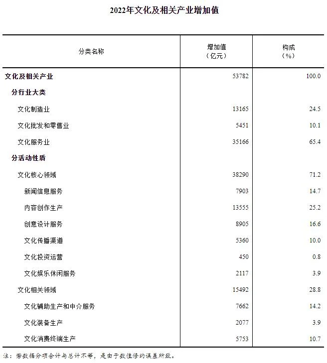 2022年全国文化及相关产业增加值占GDP比重为4.46%