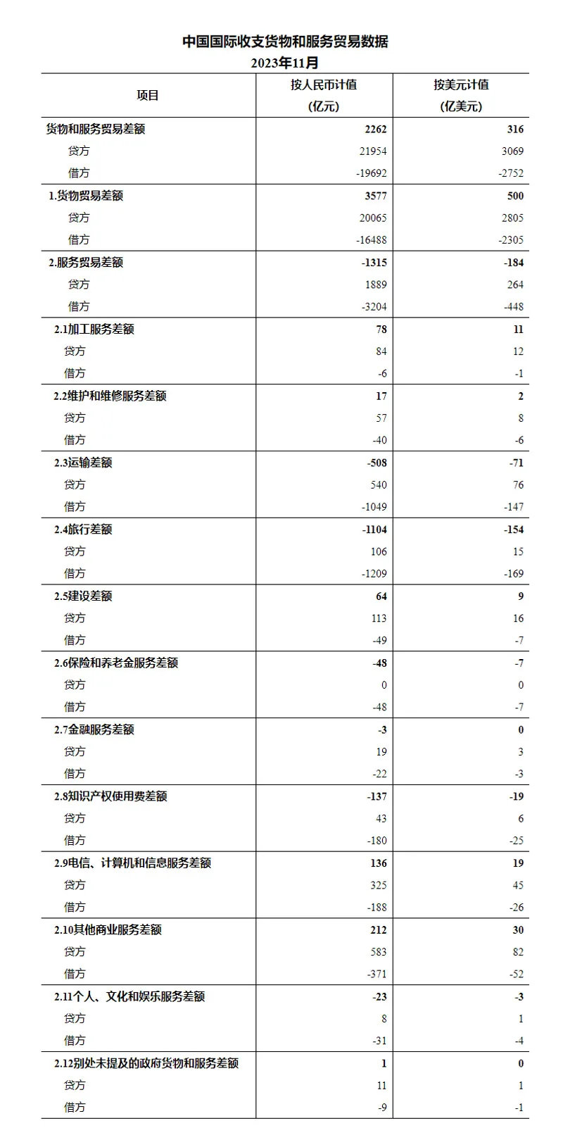 国家外汇管理局公布2023年11月我国国际收支货物和服务贸易数据