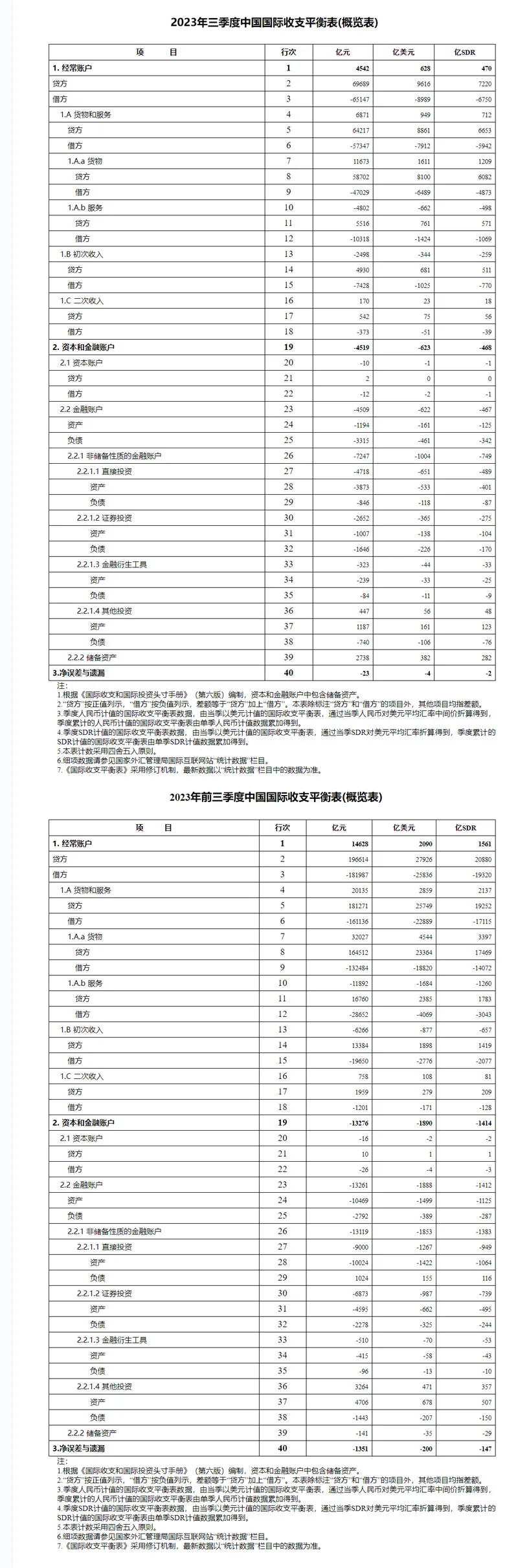 国家外汇管理局公布2023年三季度及前三季度我国国际收支平衡表