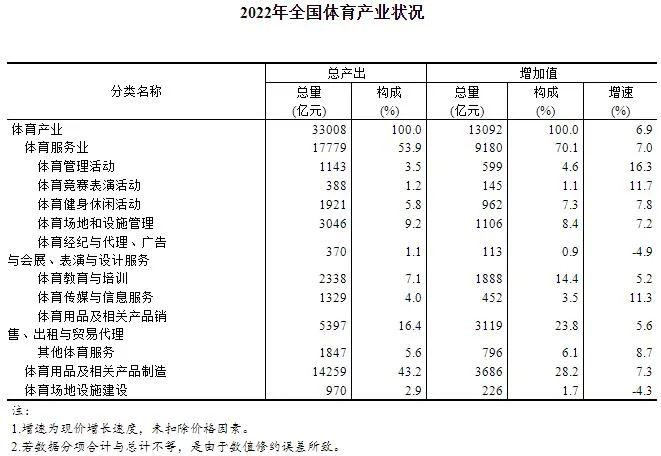 2022年全国体育产业总规模与增加值数据公告
