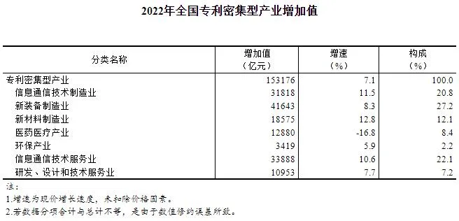 2022年全国专利密集型产业增加值数据公告