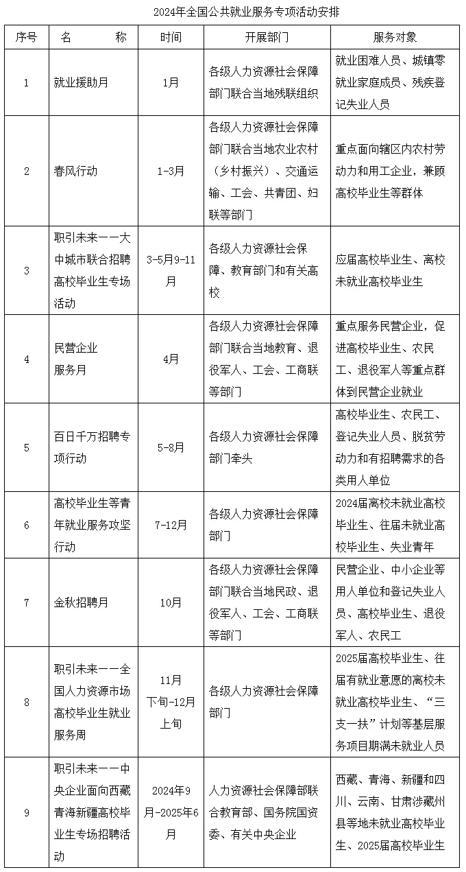 人力资源社会保障部关于开展2024年全国公共就业服务专项活动的通知