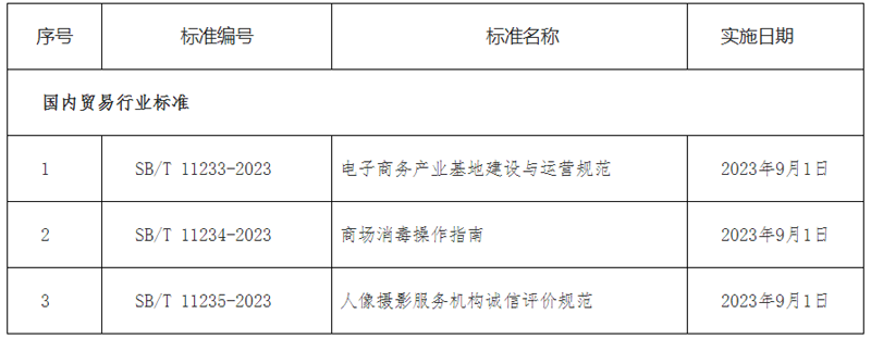 商务部批准《电子商务产业基地建设与运营规范》等3项国内贸易行业标准的公告