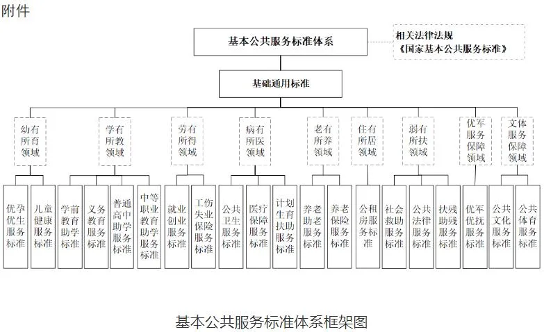 关于印发《基本公共服务标准体系建设工程工作方案》的通知