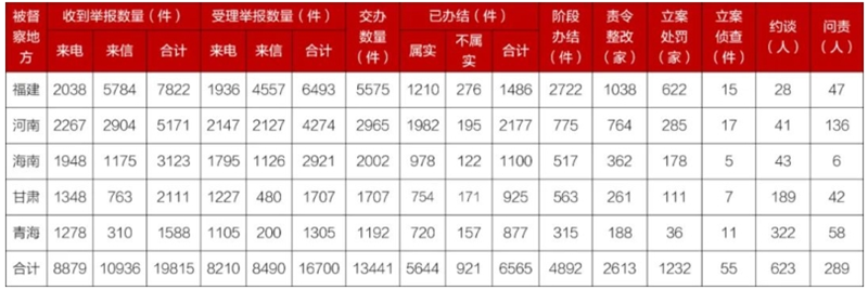 第三轮第一批中央生态环境保护督察全面完成督察进驻阶段工作