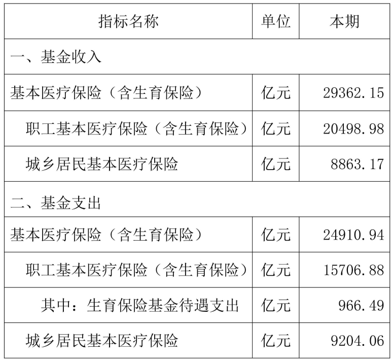 2023年1—11月基本医疗保险和生育保险主要指标