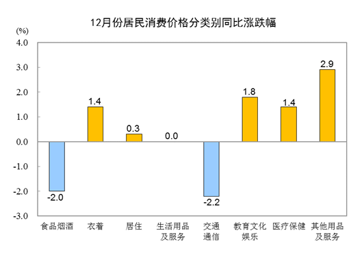 2023年12月份居民消费价格同比下降0.3% 环比上涨0.1%