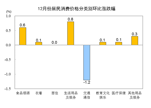2023年12月份居民消费价格同比下降0.3% 环比上涨0.1%