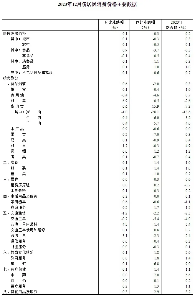 2023年12月份居民消费价格同比下降0.3% 环比上涨0.1%
