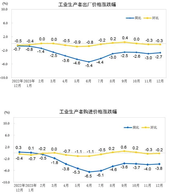 2023年12月份工业生产者出厂价格同比下降2.7% 环比下降0.3%