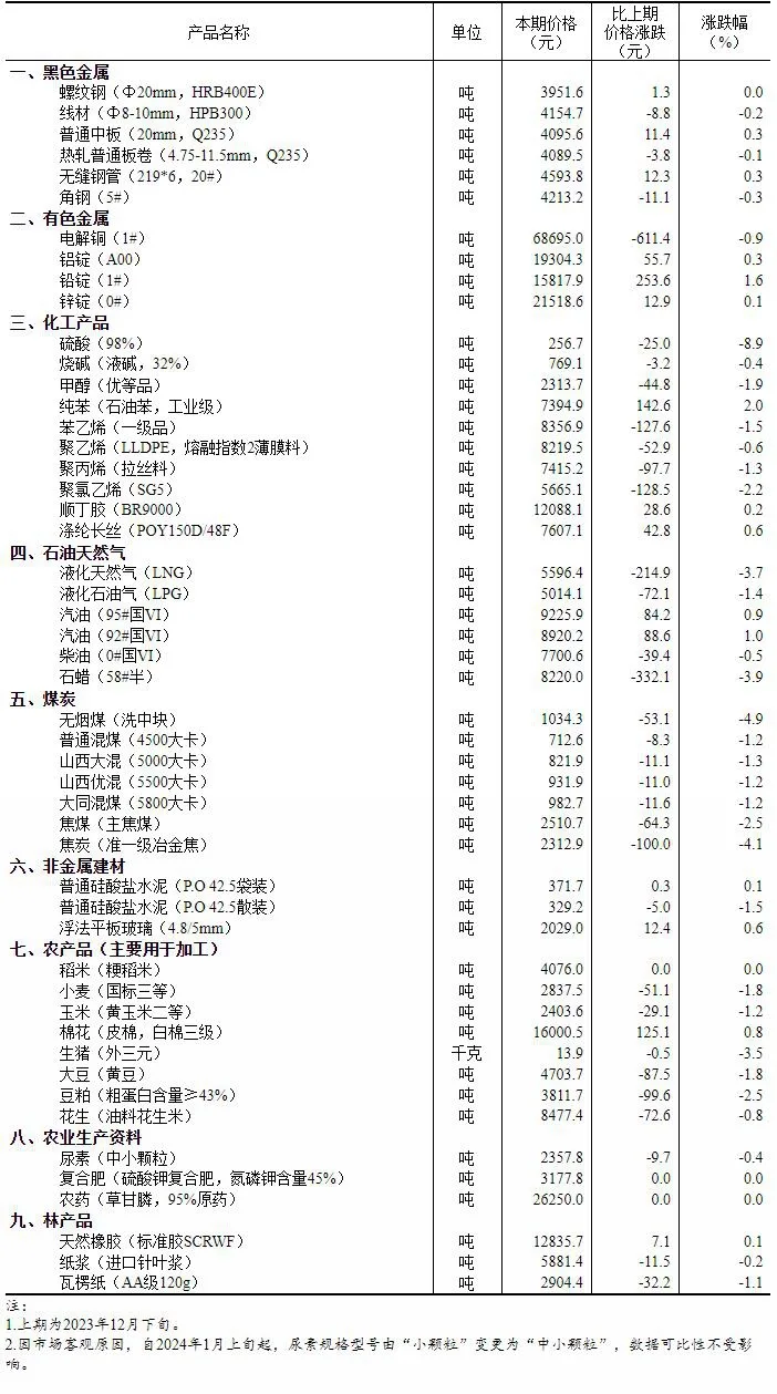 2024年1月上旬流通领域重要生产资料市场价格变动情况