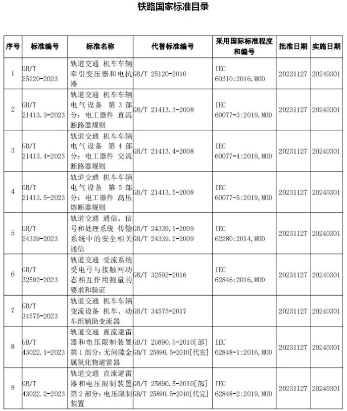 《轨道交通 机车车辆牵引变压器和电抗器》等9项铁路国家标准正式发布