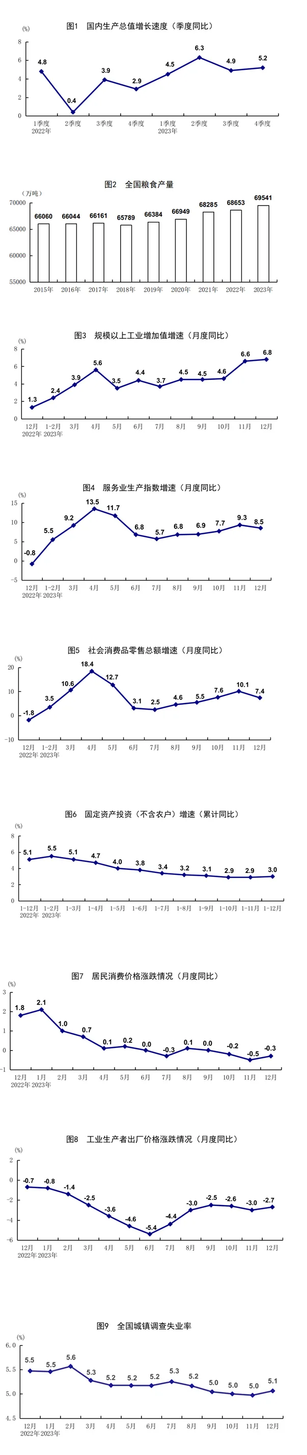 2023年国民经济回升向好 高质量发展扎实推进