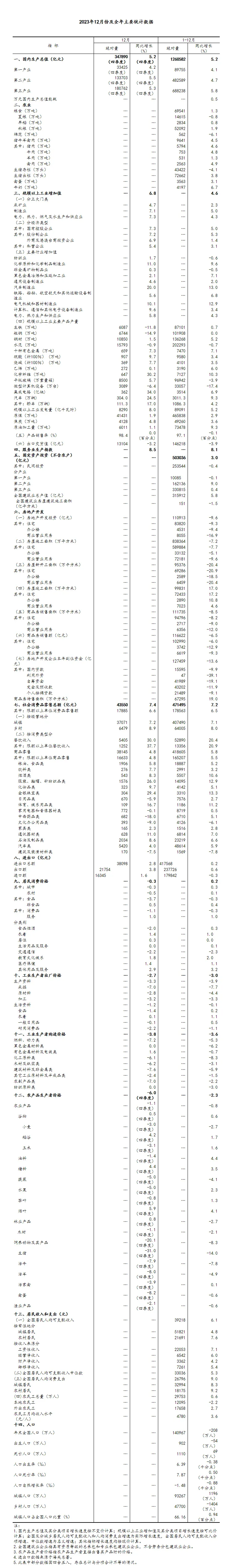 2023年国民经济回升向好 高质量发展扎实推进