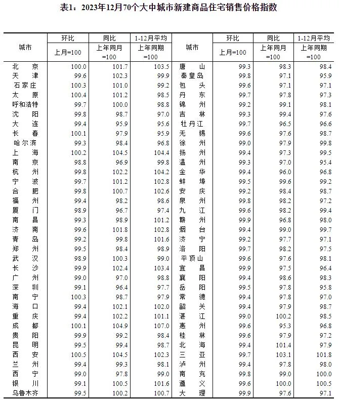 2023年12月份70个大中城市商品住宅销售价格变动情况