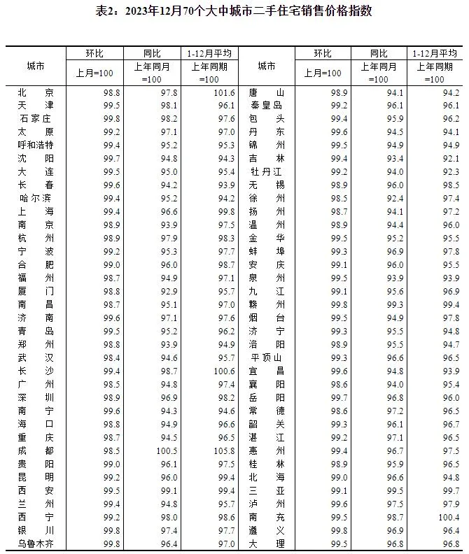 2023年12月份70个大中城市商品住宅销售价格变动情况