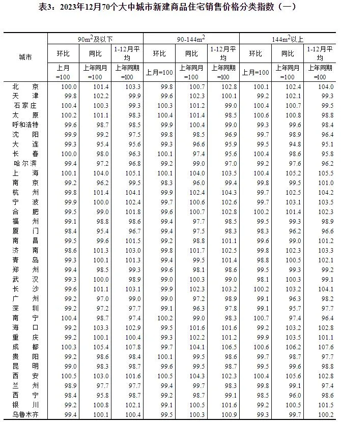 2023年12月份70个大中城市商品住宅销售价格变动情况