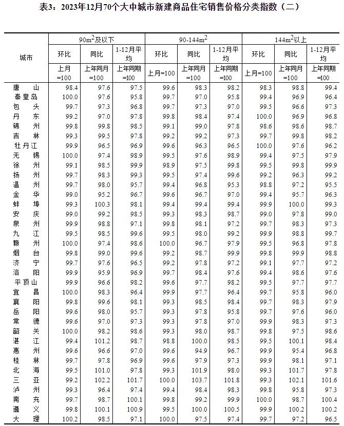 2023年12月份70个大中城市商品住宅销售价格变动情况